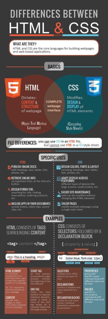 The difference between HTML and CSS